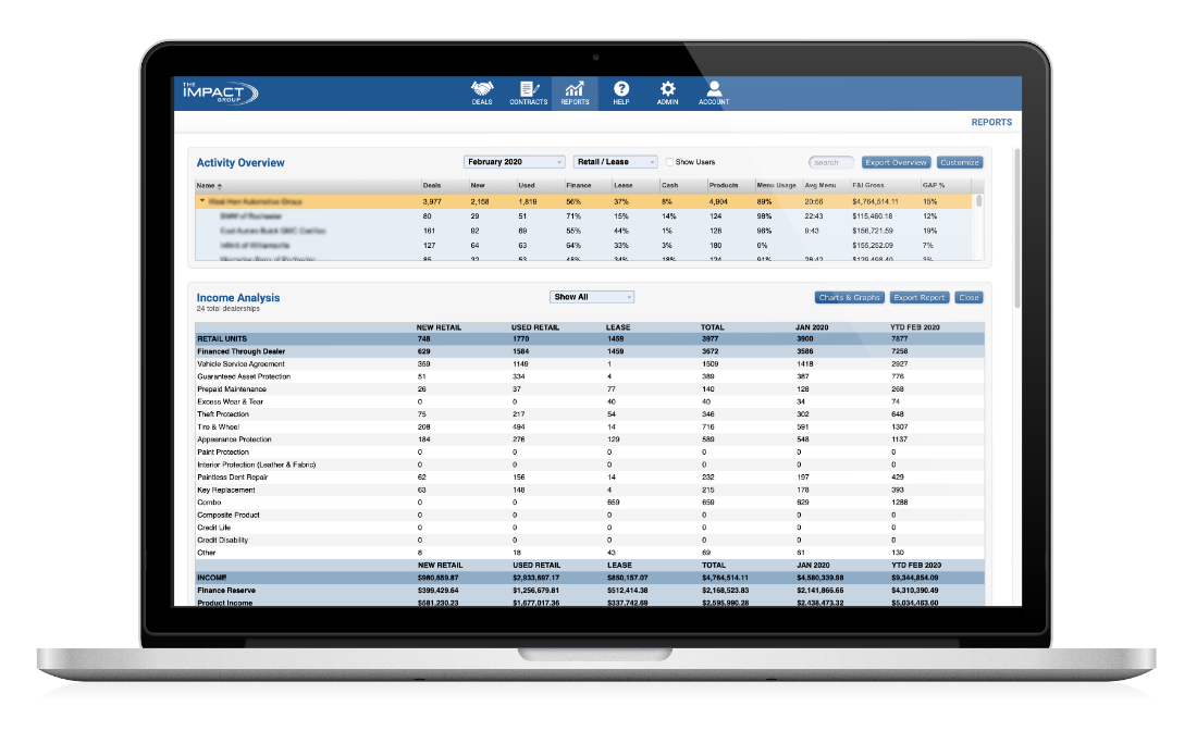 ImpactAnalytics DMS driven reports provide front and back F&I statistics, analysis, and financial data.