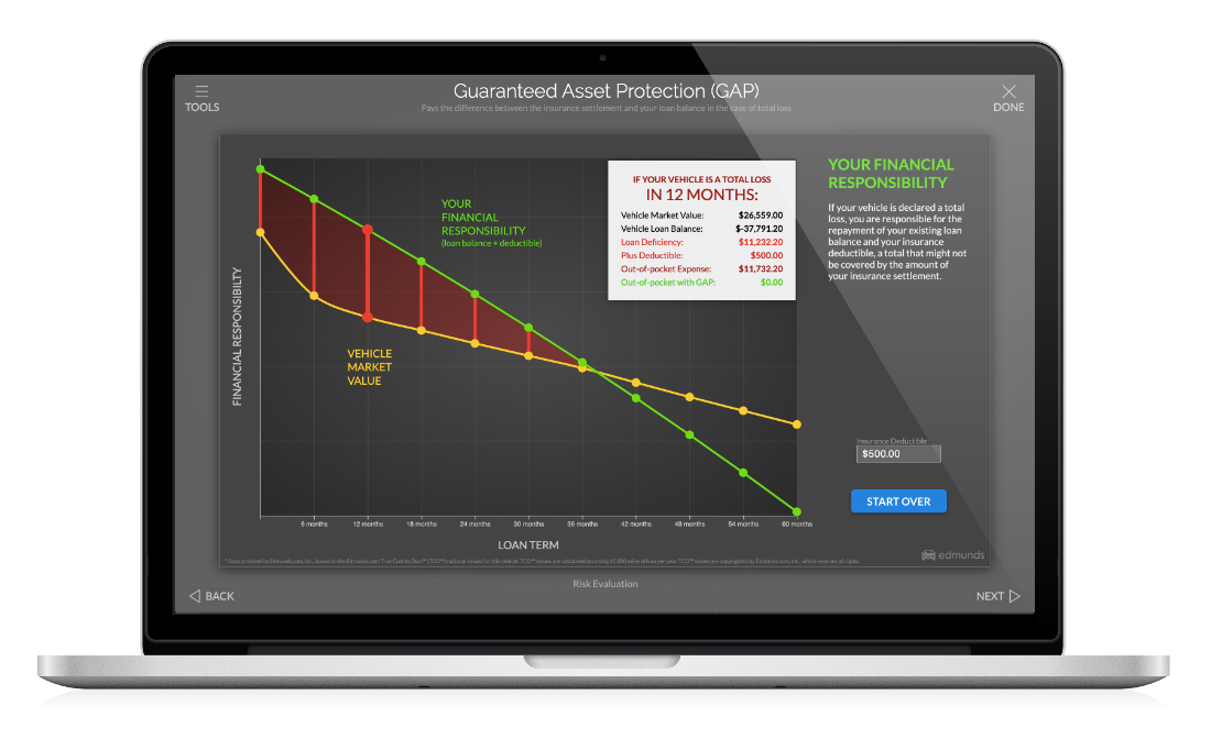 ImpactMenu interactive tools use real customer and vehicle data to illustrate needs and overcome objections.